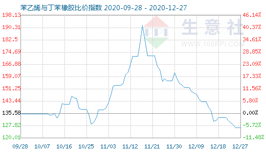 12月27日苯乙烯與丁苯橡膠比價指數(shù)圖