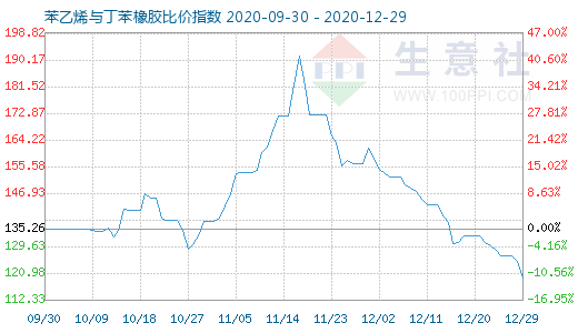 12月29日苯乙烯與丁苯橡膠比價指數(shù)圖