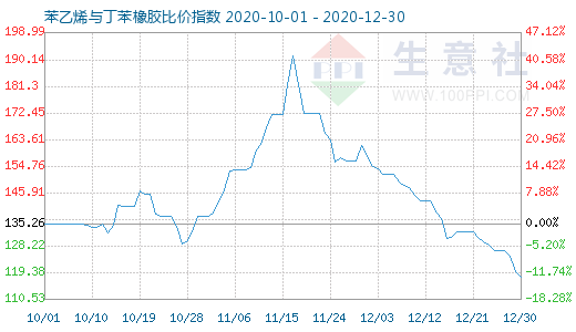 12月30日苯乙烯與丁苯橡膠比價(jià)指數(shù)圖