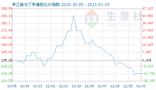 1月3日苯乙烯與丁苯橡膠比價指數(shù)圖