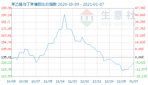 1月7日苯乙烯與丁苯橡膠比價(jià)指數(shù)圖