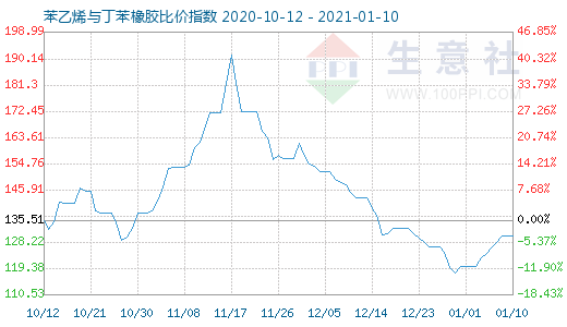 1月10日苯乙烯與丁苯橡膠比價指數(shù)圖