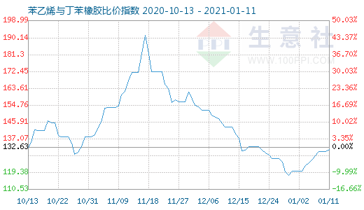 1月11日苯乙烯與丁苯橡膠比價指數(shù)圖