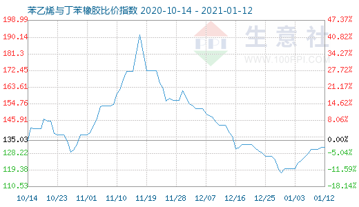 1月12日苯乙烯與丁苯橡膠比價(jià)指數(shù)圖