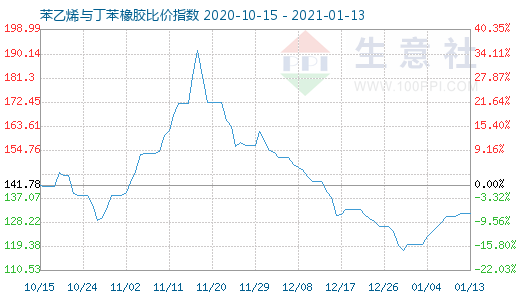 1月13日苯乙烯與丁苯橡膠比價(jià)指數(shù)圖