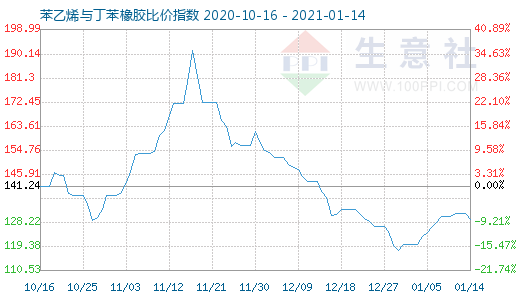 1月14日苯乙烯與丁苯橡膠比價(jià)指數(shù)圖