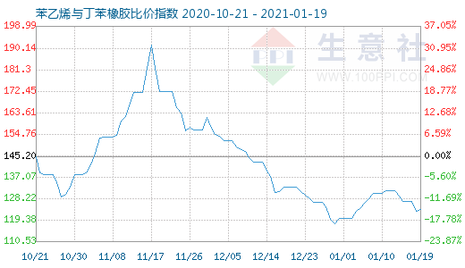 1月19日苯乙烯與丁苯橡膠比價(jià)指數(shù)圖