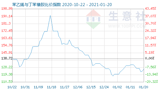 1月20日苯乙烯與丁苯橡膠比價(jià)指數(shù)圖