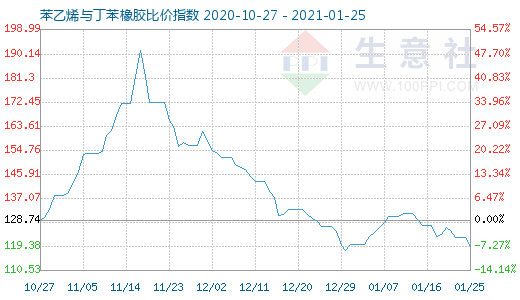 1月25日苯乙烯與丁苯橡膠比價指數(shù)圖