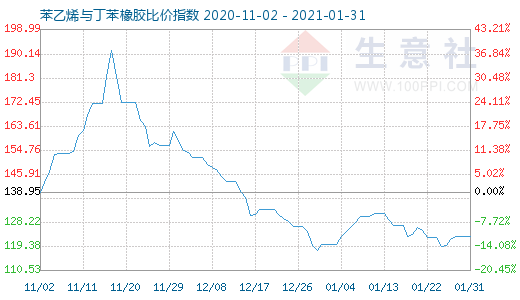 1月31日苯乙烯與丁苯橡膠比價(jià)指數(shù)圖