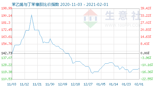 2月1日苯乙烯與丁苯橡膠比價指數(shù)圖