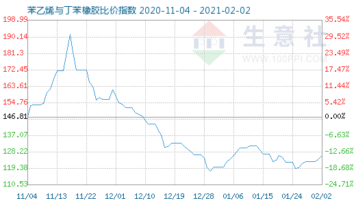 2月2日苯乙烯與丁苯橡膠比價(jià)指數(shù)圖