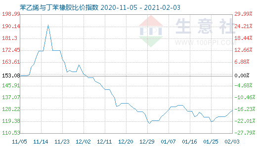 2月3日苯乙烯與丁苯橡膠比價(jià)指數(shù)圖