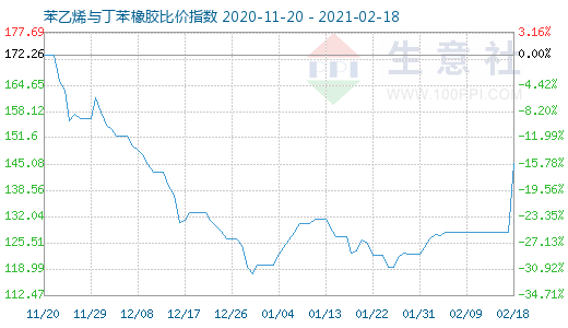 2月18日苯乙烯與丁苯橡膠比價指數(shù)圖