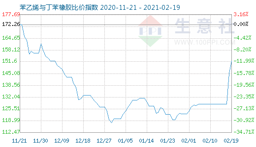 2月19日苯乙烯與丁苯橡膠比價指數(shù)圖