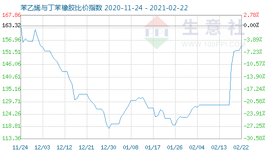 2月22日苯乙烯與丁苯橡膠比價指數(shù)圖