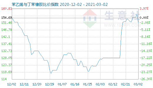 3月2日苯乙烯與丁苯橡膠比價指數(shù)圖