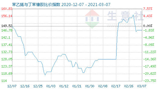 3月7日苯乙烯與丁苯橡膠比價指數(shù)圖