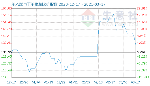 3月17日苯乙烯與丁苯橡膠比價(jià)指數(shù)圖