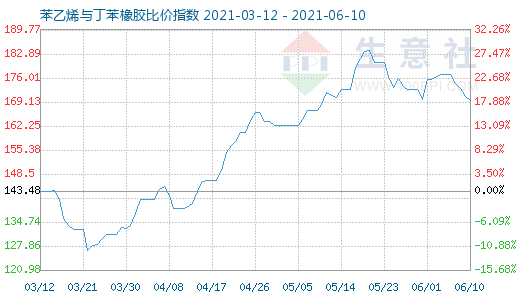 6月10日苯乙烯與丁苯橡膠比價(jià)指數(shù)圖