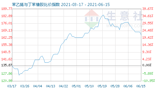 6月15日苯乙烯與丁苯橡膠比價指數(shù)圖