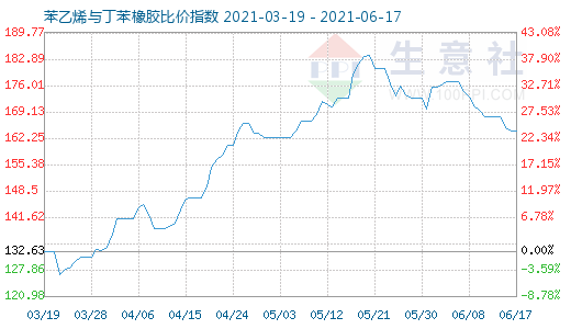 6月17日苯乙烯與丁苯橡膠比價指數(shù)圖