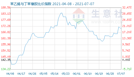 7月7日苯乙烯與丁苯橡膠比價(jià)指數(shù)圖