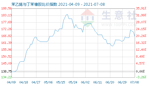 7月8日苯乙烯與丁苯橡膠比價指數(shù)圖