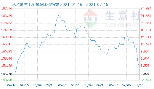 7月15日苯乙烯與丁苯橡膠比價(jià)指數(shù)圖