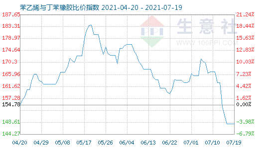 7月19日苯乙烯與丁苯橡膠比價(jià)指數(shù)圖