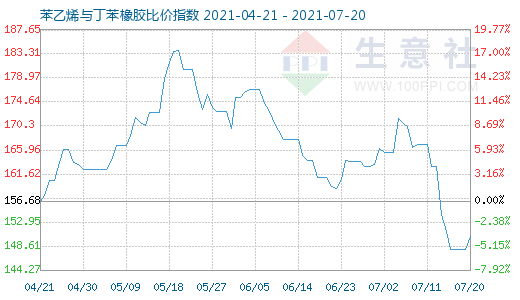 7月20日苯乙烯與丁苯橡膠比價指數(shù)圖