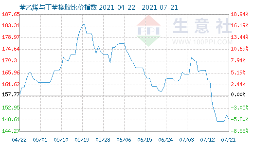 7月21日苯乙烯與丁苯橡膠比價(jià)指數(shù)圖