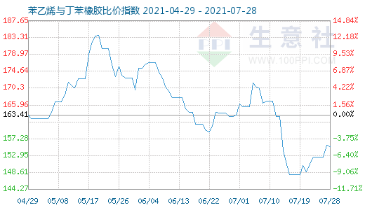 7月28日苯乙烯與丁苯橡膠比價(jià)指數(shù)圖