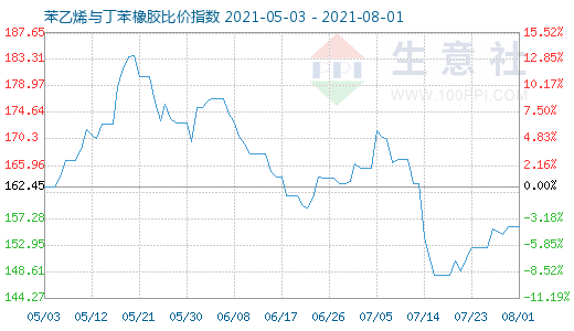 8月1日苯乙烯與丁苯橡膠比價(jià)指數(shù)圖