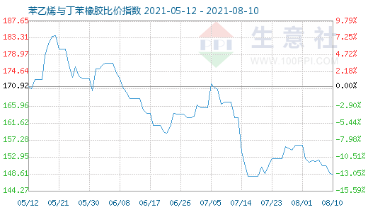 8月10日苯乙烯與丁苯橡膠比價(jià)指數(shù)圖