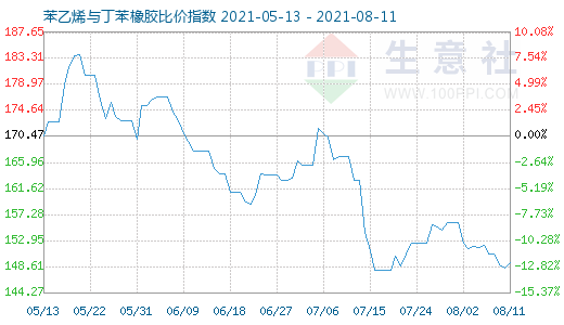 8月11日苯乙烯與丁苯橡膠比價指數(shù)圖