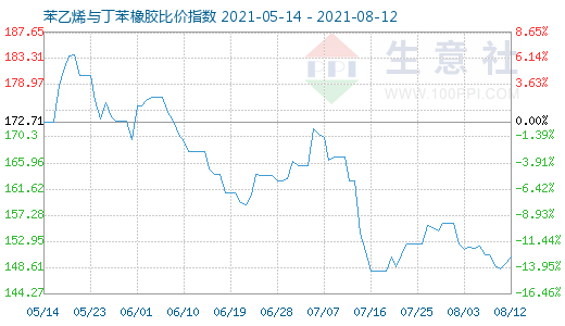 8月12日苯乙烯與丁苯橡膠比價指數(shù)圖