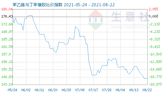 8月22日苯乙烯與丁苯橡膠比價(jià)指數(shù)圖