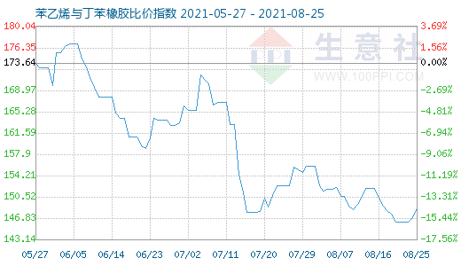 8月25日苯乙烯與丁苯橡膠比價(jià)指數(shù)圖