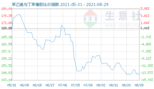 8月29日苯乙烯與丁苯橡膠比價(jià)指數(shù)圖