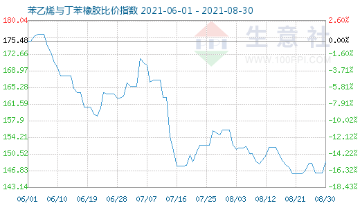 8月30日苯乙烯與丁苯橡膠比價(jià)指數(shù)圖