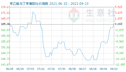 9月13日苯乙烯與丁苯橡膠比價(jià)指數(shù)圖