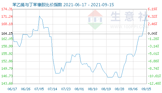 9月15日苯乙烯與丁苯橡膠比價(jià)指數(shù)圖