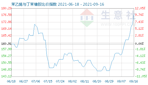 9月16日苯乙烯與丁苯橡膠比價(jià)指數(shù)圖