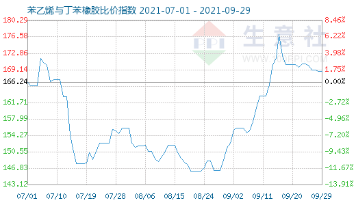 9月29日苯乙烯與丁苯橡膠比價(jià)指數(shù)圖