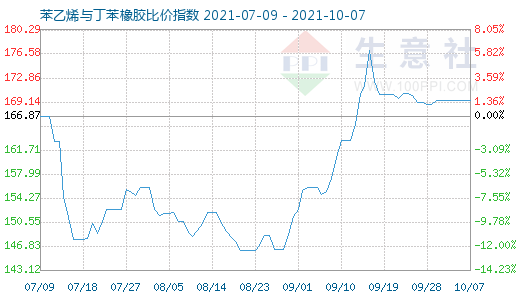 10月7日苯乙烯與丁苯橡膠比價(jià)指數(shù)圖