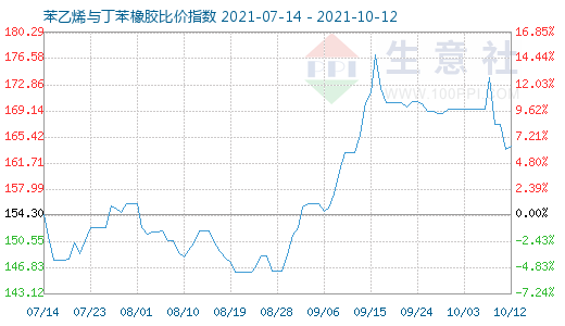 10月12日苯乙烯與丁苯橡膠比價(jià)指數(shù)圖