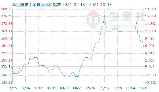 10月13日苯乙烯與丁苯橡膠比價指數(shù)圖