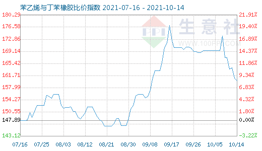 10月14日苯乙烯與丁苯橡膠比價(jià)指數(shù)圖