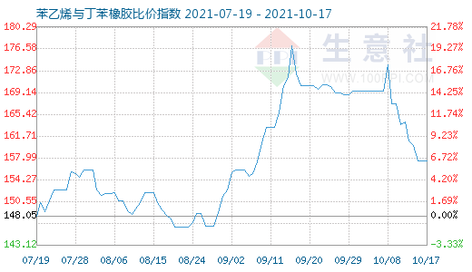 10月17日苯乙烯與丁苯橡膠比價(jià)指數(shù)圖